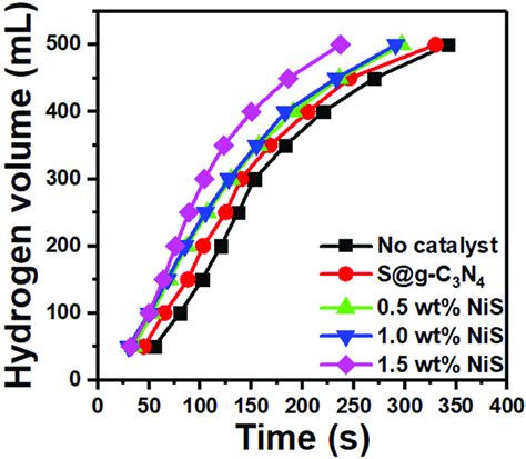 Hydrogen Production From Methanolysis Of NaBH 4 Of S G C 3 N 4 And