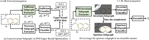 Figure From Unifying Invariance And Spuriousity For Graph Out Of