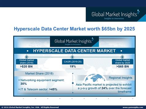 Global Market Insights Inc Usa All Rights Reserved Hyperscale