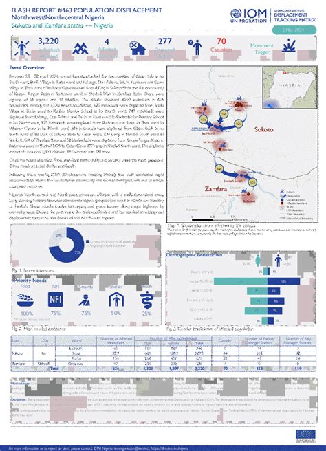 Nigeria — North Central And North West Flash Report 163 22 28 April