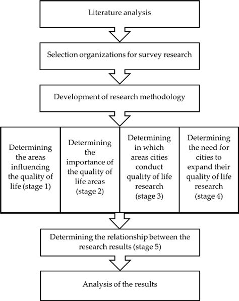 Steps Of The Research Procedure Source Own Work Download