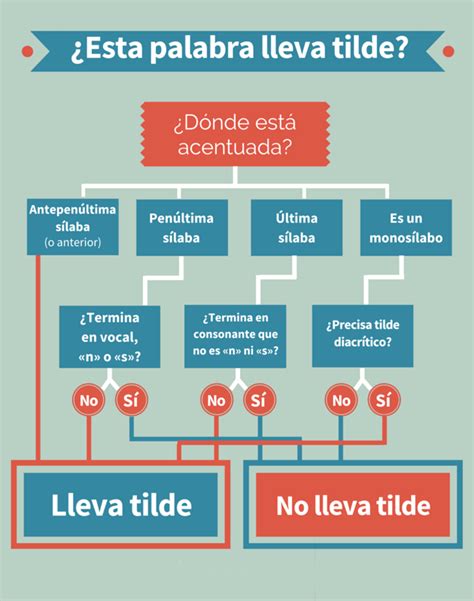 Breve Manual Para Saber Cuándo Una Palabra Lleva Tilde Palabras Diagrama De Clases Y Temas De