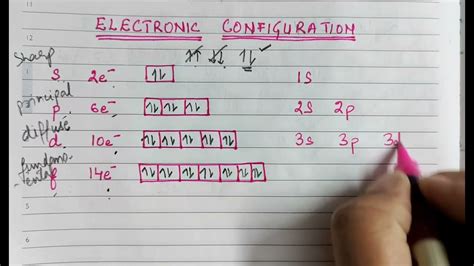 How To Write Electronic Configuration Spdf Orbitals Ncert Cbse