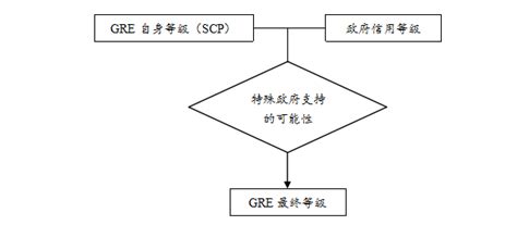 【国际信用评级研究】国际三大评级机构政府相关实体评级方法比较研究陕西资信等级评估 偿债能力分析新浪博客