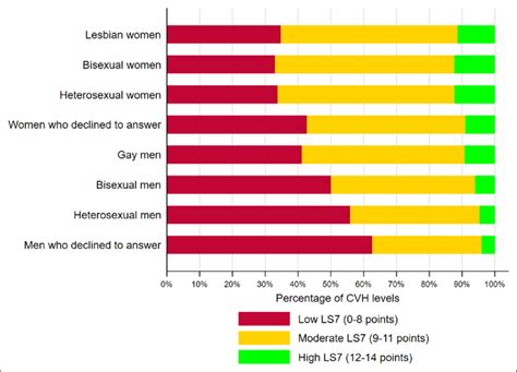 Distribution Of Lifes Simple 7 Ls7 Cardiovascular Health Cvh Score