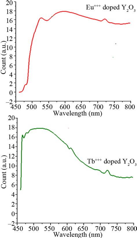 Photoluminescence Spectra Of Eu M And Tb M Doped Y