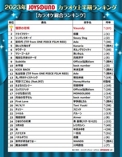 人気の曲ランキング2023の検索結果 Yahoo きっず検索