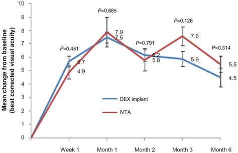 Comparison Of Dexamethasone Intravitreal Implant And Intravitreal Tria Dddt