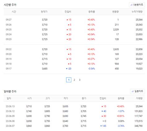 주가 전망 분석과 기업 자료