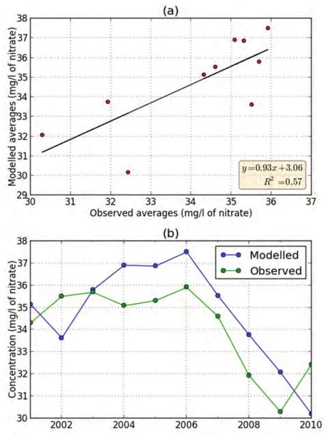 A Linear Regression Of Modelled Versus Observed Average Overall Download Scientific Diagram