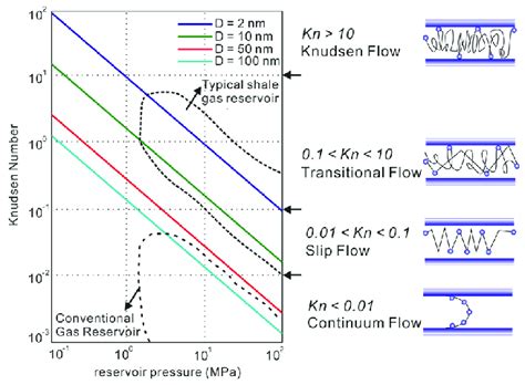 Gas Flow Regimes Predominated By The Knudsen Number Modified From Wu