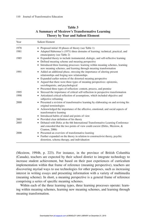 The Evolution Of John Mezirows Transformative Learning Theory