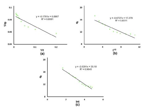 Figure S8 The Adsorption Kinetic Curves Of A Pseudo First Order B