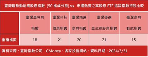 00944野村臺灣趨勢動能高股息 成分股具獨特性與低重疊、4月22日開募 存股族愛etf 股市 聯合新聞網