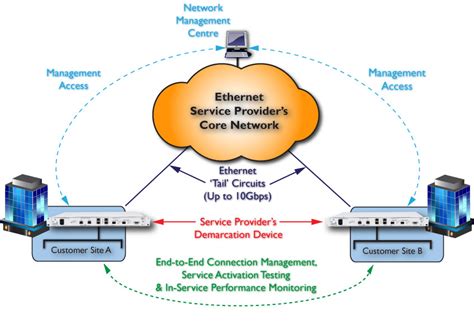 Coming Soon 10Gb Ethernet Demarcation Devices