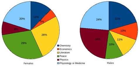 Nobel Prizes By Gender