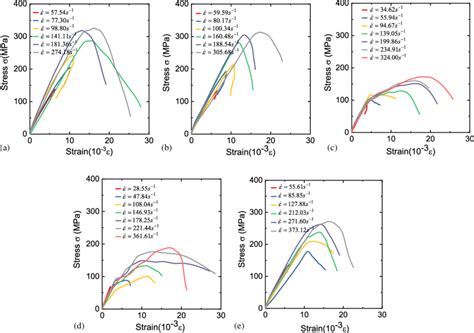 Dynamic Compressive Stress Strain Curves Of The Numerical Specimens