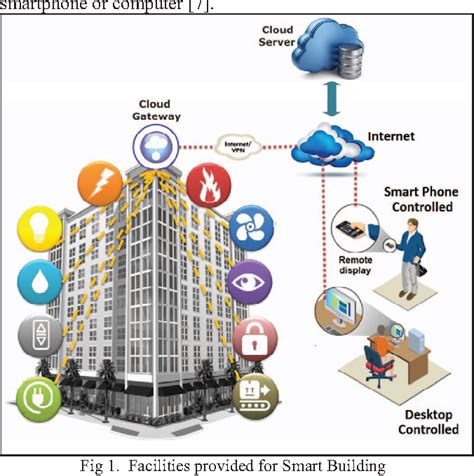 Table 1 From IoT Fog Cloud Based Architecture For Smart City Prototype