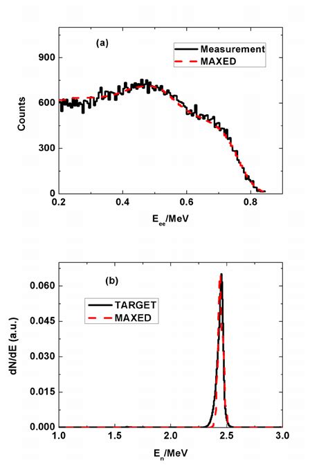 A Comparison Of The Reconstructed Pulse Height Spectrum By Maxed And