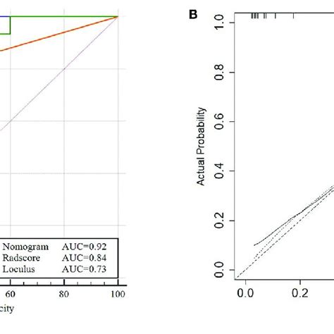 Decision Curve Analysis Dca For The Nomogram Model In Validation