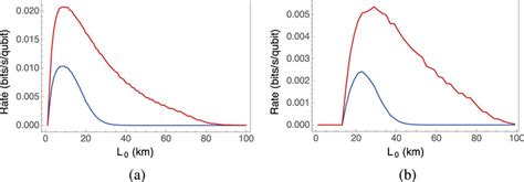 Variation Of The Secure Key Generation Rate Per Deployed Communication