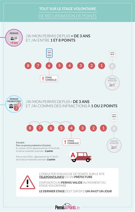 stage pour recuperer points permis – stage récupération des points ...