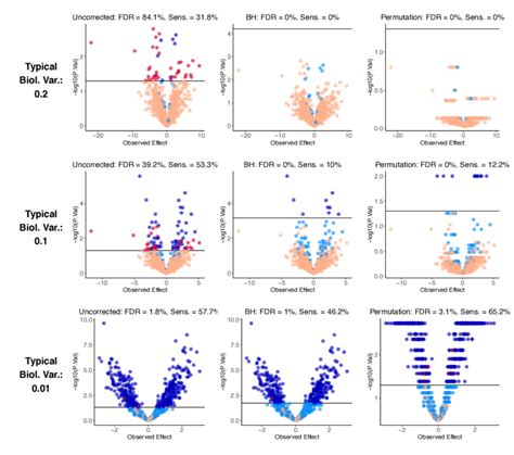 Correction Of P Values At Varying Typical Biological Variability Download Scientific Diagram