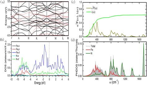 A Electronic Band Structure And B The Projected Density Of States