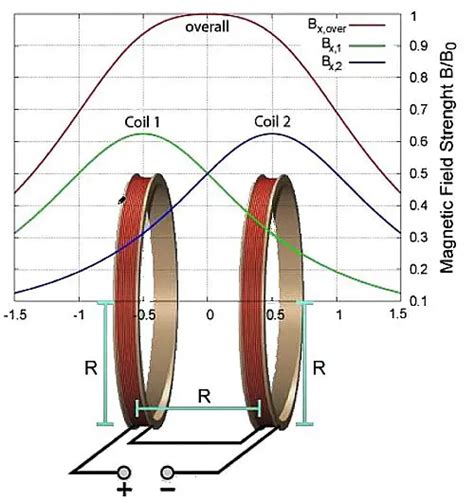 Whats All This Helmholtz Coil Stuff Electrical Engineering News And