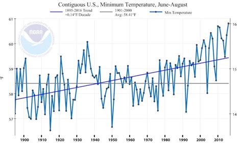 U S Endures Its Sultriest Summer Nights On Record Climate Signals