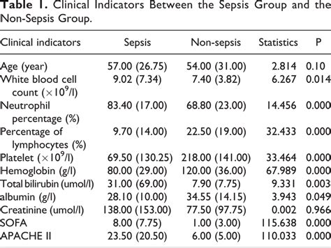 Clinical Indicators Between The Sepsis Group And The Non Sepsis Group