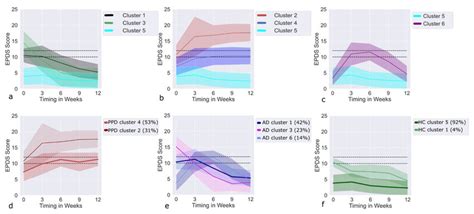 Trajectories Of EPDS Clusters Acquired From The LCMM Evaluation