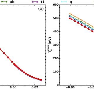 Profiles Of Ne A And Te B Along The OMP With N CEI 1 5 10 19 M 3