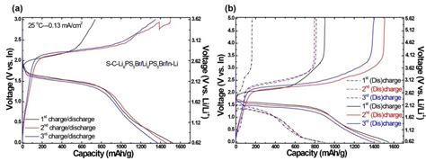 A The Chargedischarge Curves Of The First Three Cycles Of