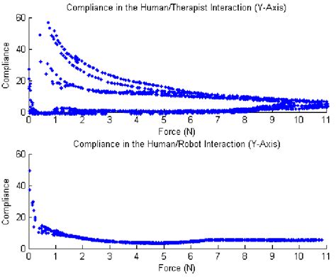 axis comparative compliance   lead mode  axis linear
