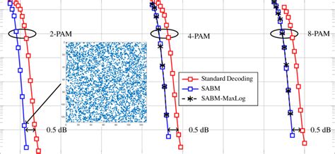 Post Pc Ber Vs Snr For 2 Pam 4 Pam And 8 Pam And Code Rate R 078