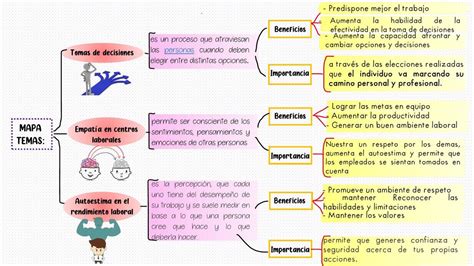 Ejemplo De Mapa Mental De Toma De Decisiones Ejemplo Sencillo Images