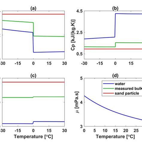 Temperature Dependent Thermophysical Properties Of Water Saturated Download Scientific Diagram