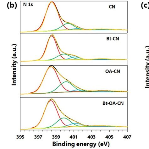 High Resolution A C1s B N1s And C O1s Xps Spectra Of Cn Bt Cn