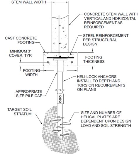 Build Anywhere With Helical Piers For New Construction Projects