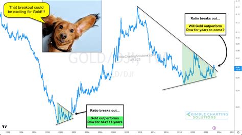 This Indicator Suggests Gold To Outperform Stocks For Years Kimble