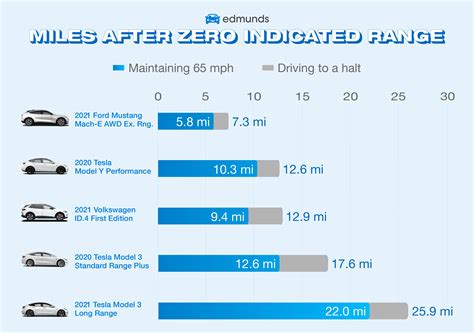 Tesla Cars Fell Behind Their EPA Range in Edmunds Safety Buffer Study