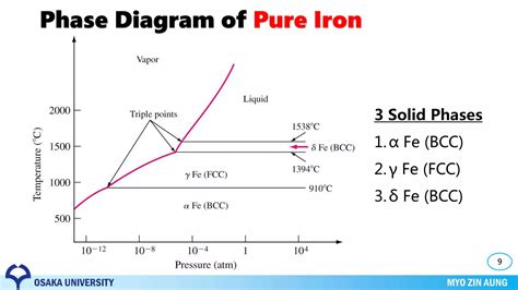 Phase Transformation Material Science Ppt