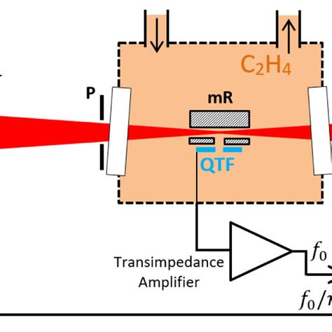 Schematic Of The Qepas Setup Top View For Ethylene Detection The