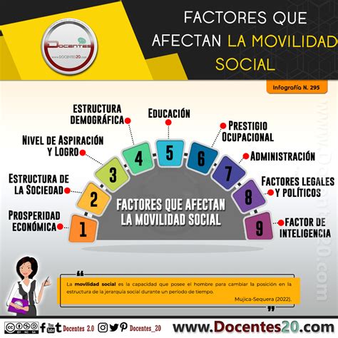 Infografía Factores que afectan la Movilidad Social