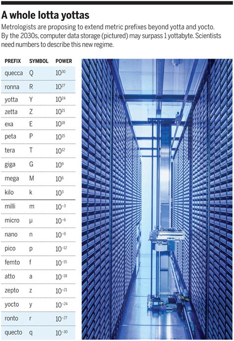 Metric System Prefix Chart