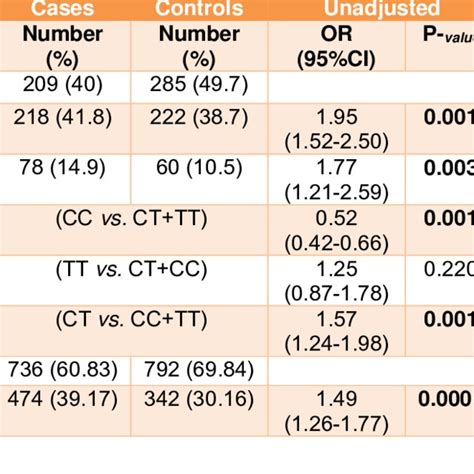 Distribution Of Genotypes And Allele Frequency Of Rs