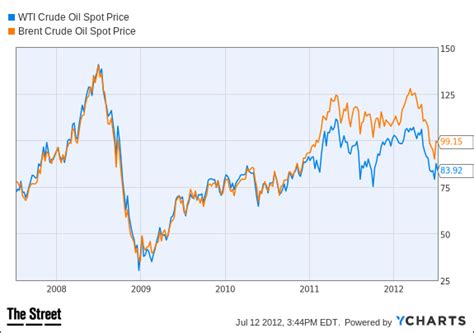 Crude Oil New Wti Crude 20 Year Chart