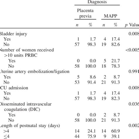 The Adverse Maternal Outcomes For Women With Placenta Previa And