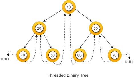 Conversion From A Binary Tree To A Threaded Binary Tree Coding Ninjas